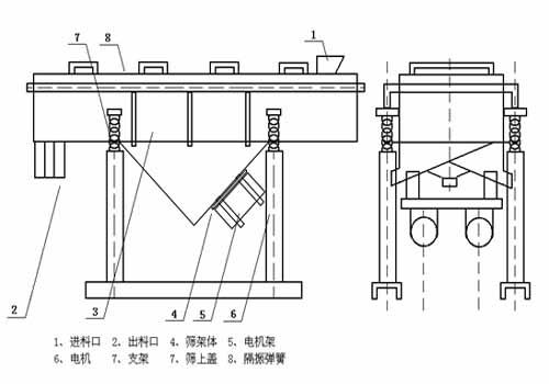 直線振動(dòng)篩